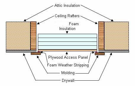 attic access panel / hatch with insulation